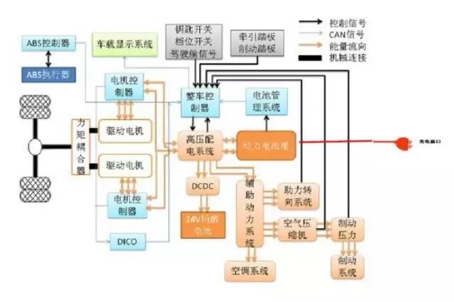 【干货】新能源汽车三电系统详解